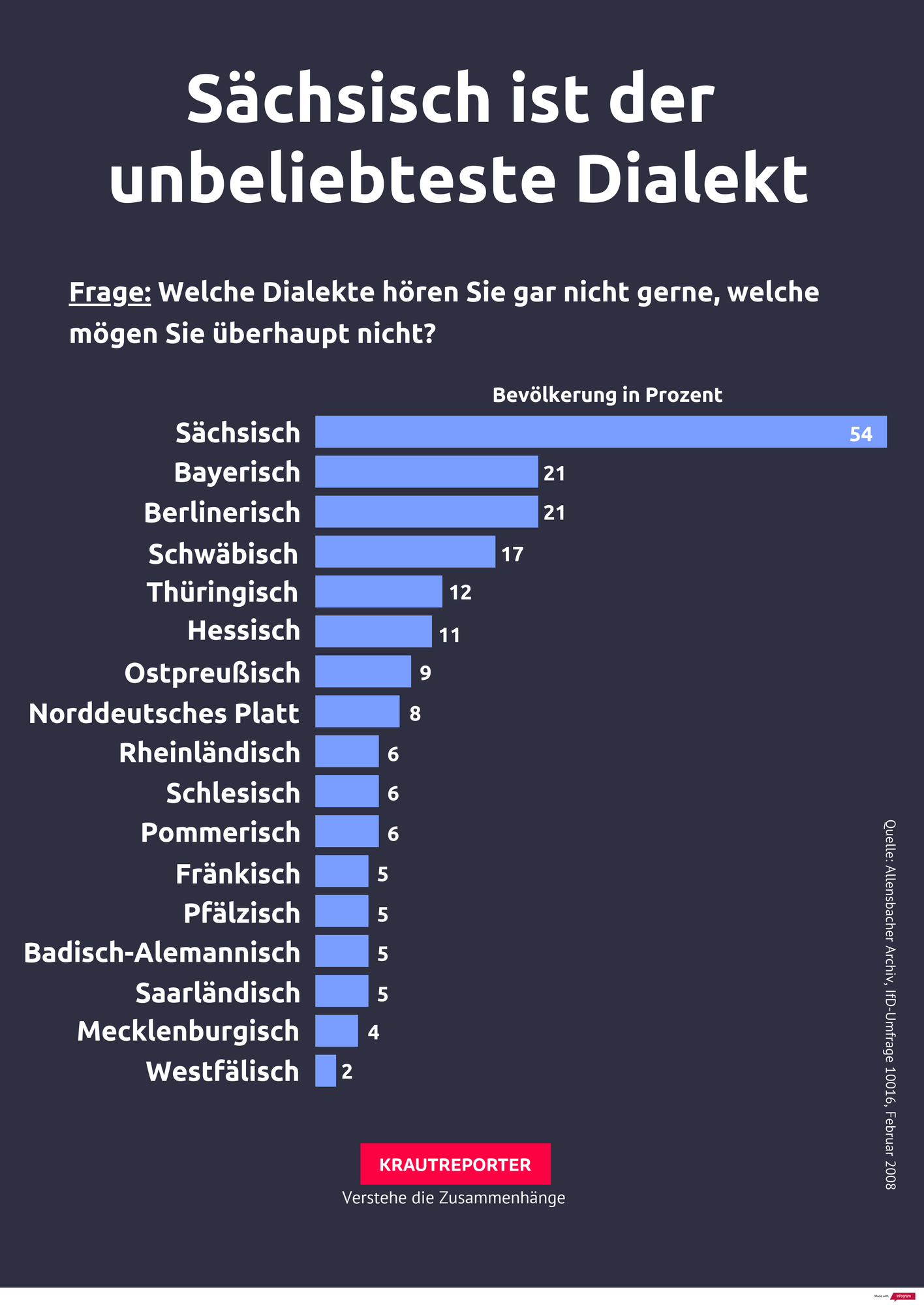 Sagt viel aus: Viele Ostdeutsche verstecken bewusst ihre Dialekte